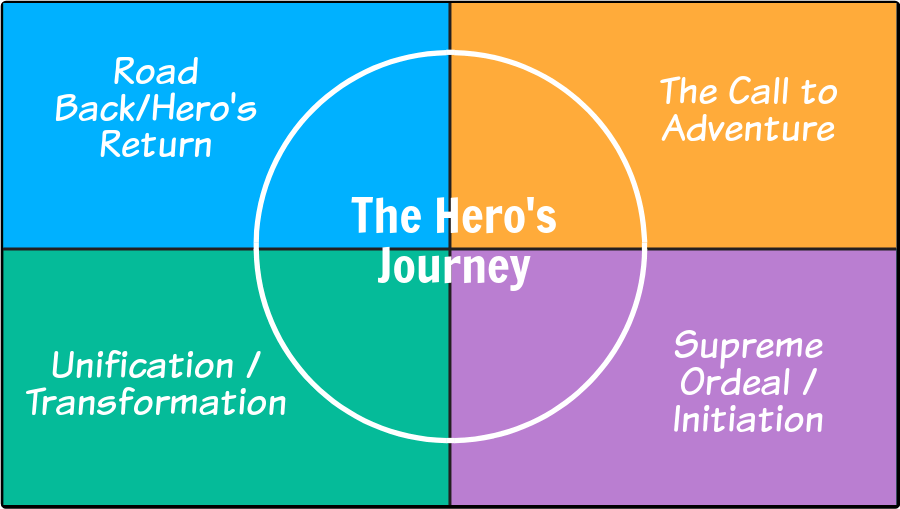 different parts of the hero's journey