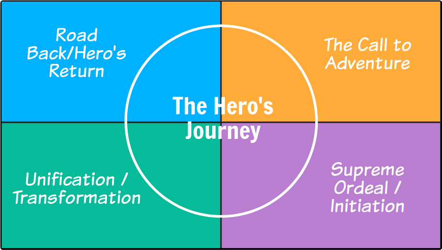 The Hero s Journey Examples Stages Of The Monomyth Cycle