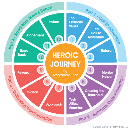 JOURNEY Joseph Campbell Heros Journey Chart