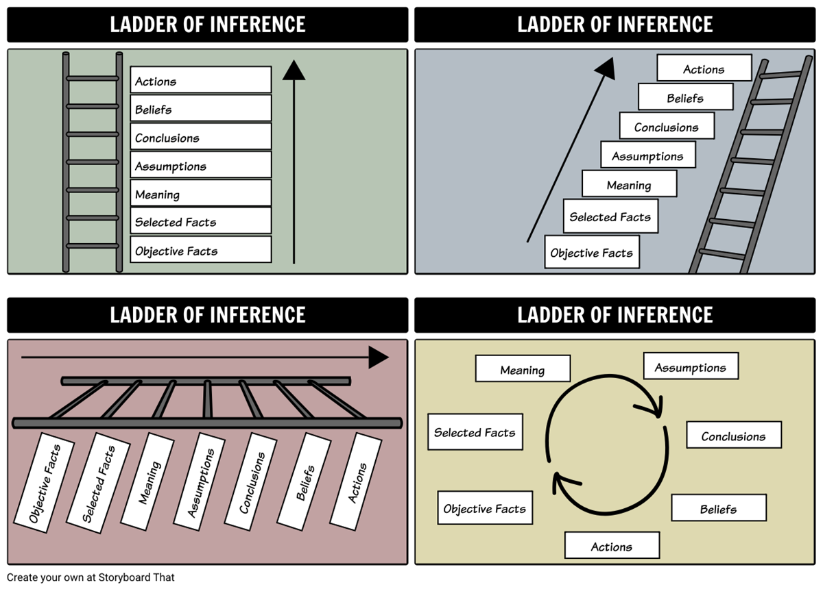 Ladder of Inference | Processus de pensée et modèle