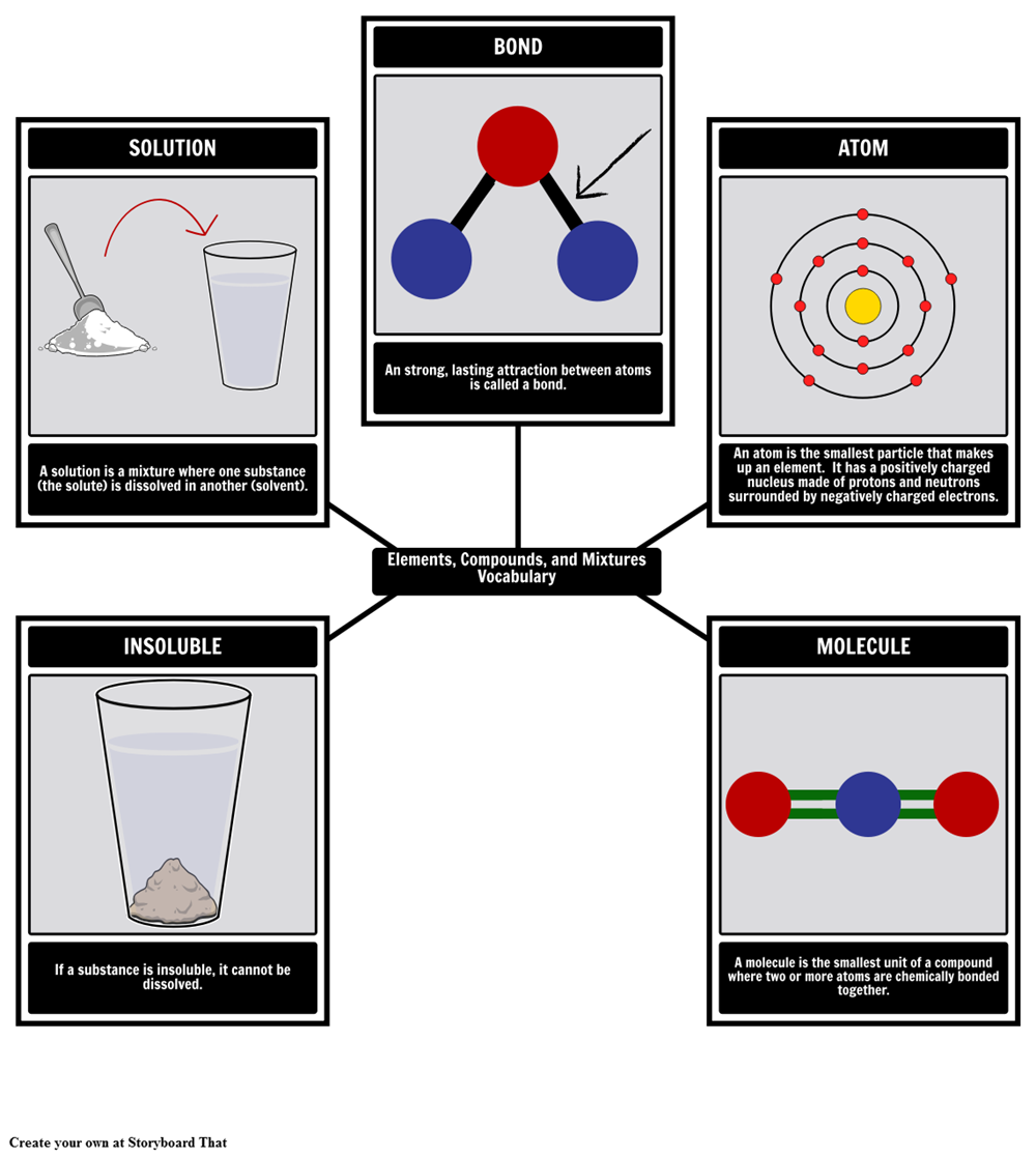 chemistry-vocabulary-practice