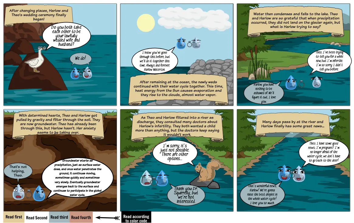 Water Cycle Part 2