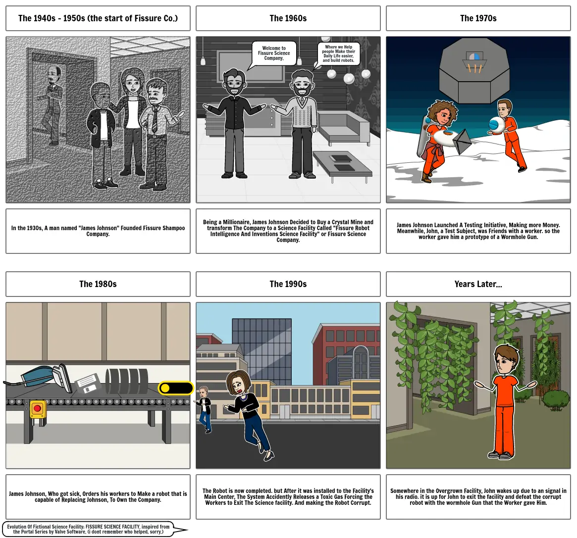 Evolution of made-up Science Company: FISSURE SCIENCE FACILITY (inspired By