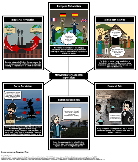 Explaining Motivations for European Imperialism Spider Map
