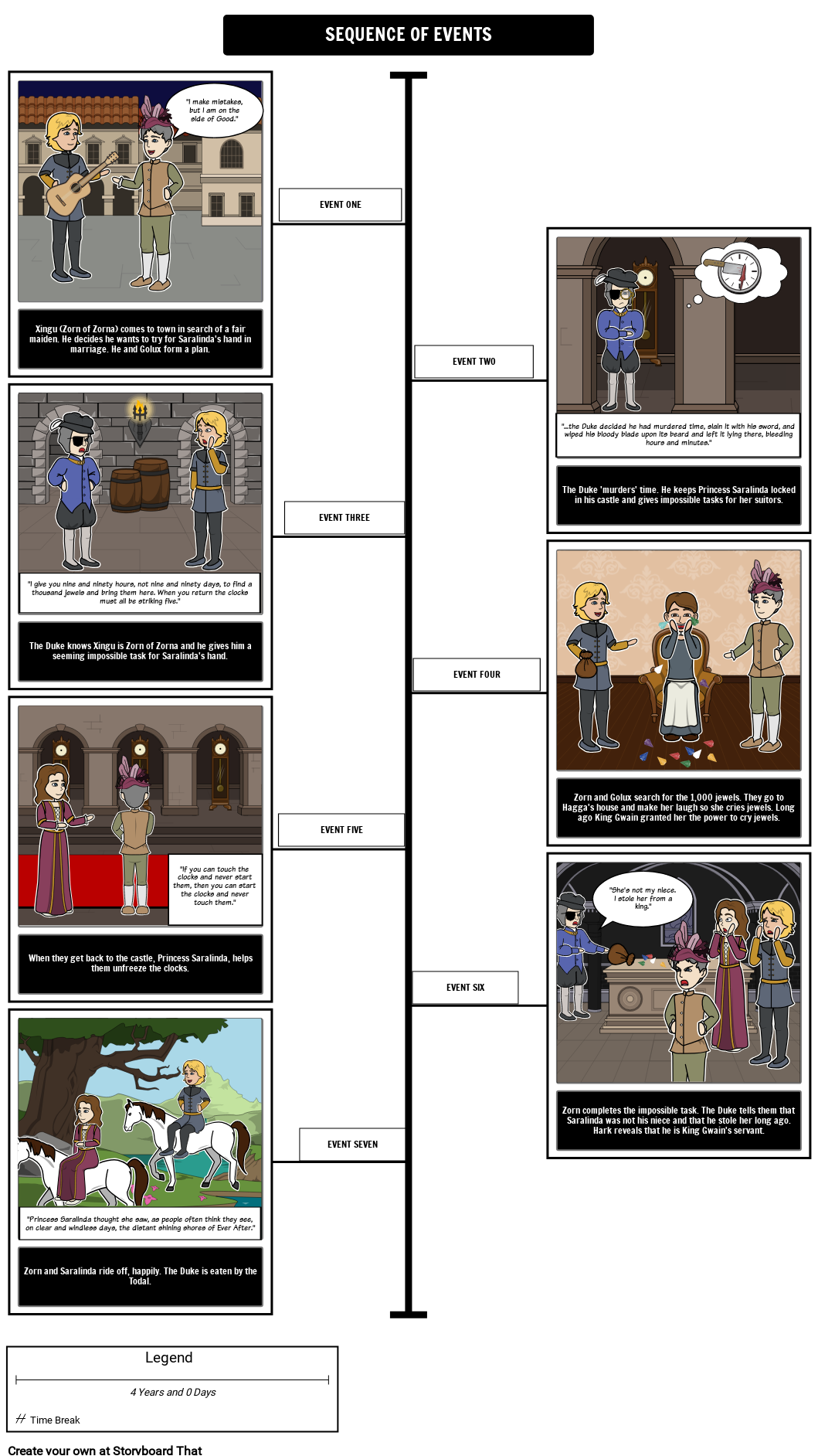 The 13 Clocks Sequence of Events - illustrated timeline example