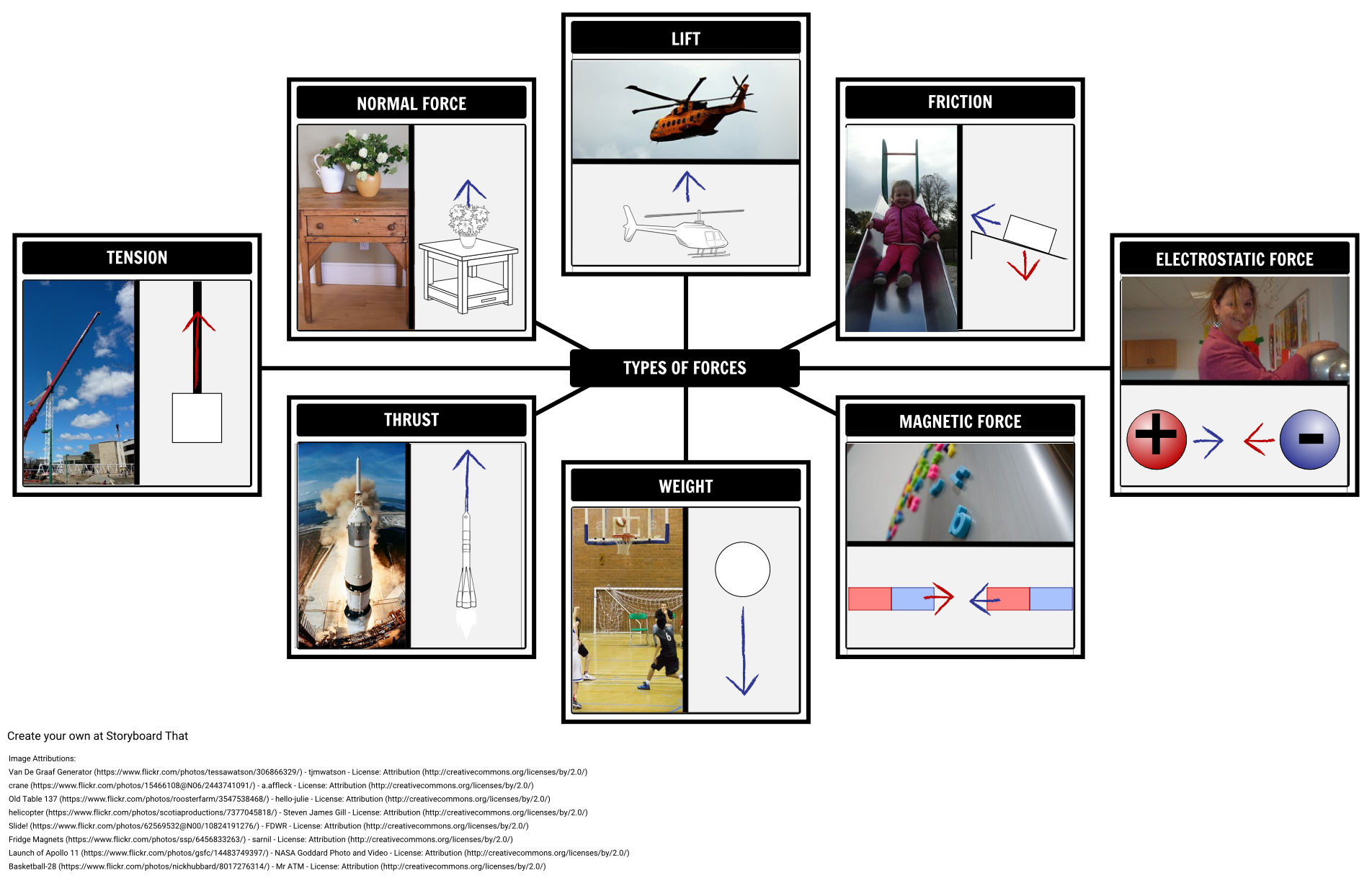 Spider Map Of Types Of Forces Anna warfield