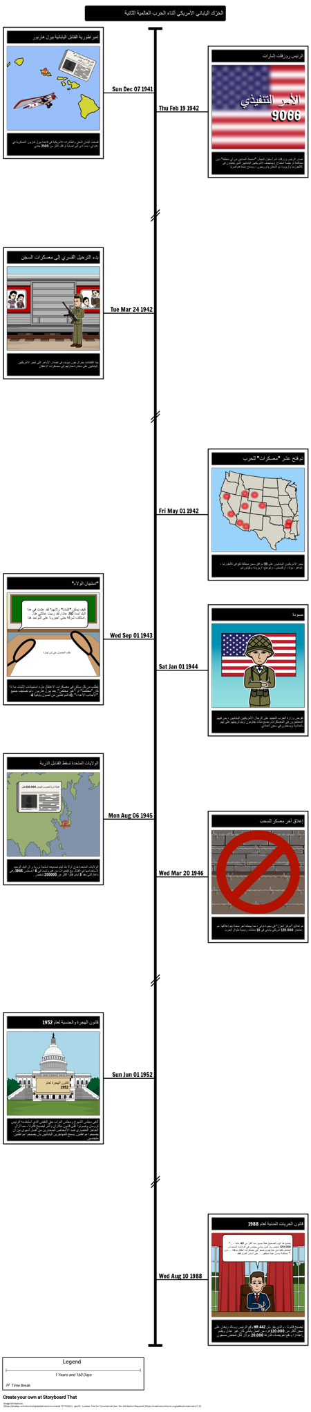 سجن أمريكي ياباني خلال الحرب العالمية الثانية الجدول الزمني