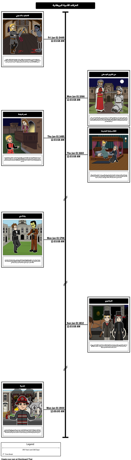 بريطاني الجدول الزمني الحركات الأدبية