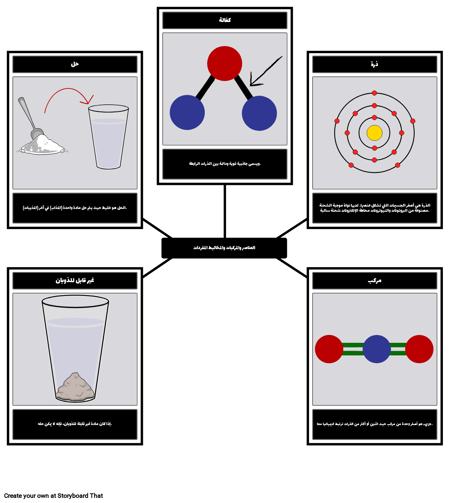 العناصر والمركبات ومخاليط المفردات