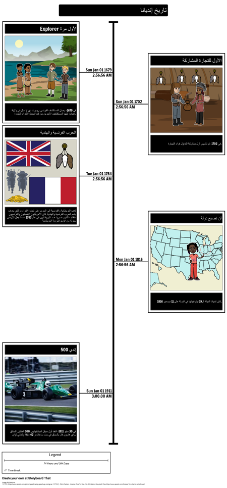 التسلسل الزمني لتاريخ إنديانا