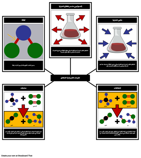 المفردات الكيميائية التفاعل