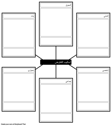 أنواع القوالب التفاوضية