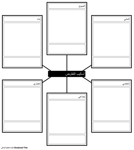 أنواع القوالب التفاوضية