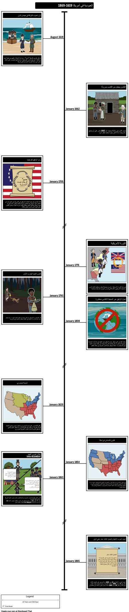 العبودية: الجدول الزمني