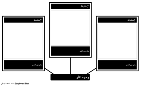وجهة نظر الاستدلالات