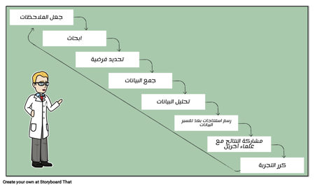 خطوات المنهج العلمي