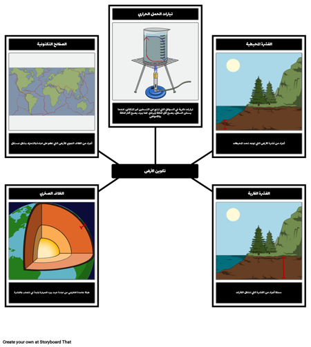 تكوين مفردات الأرض