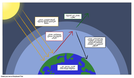 الاحتباس الحرارى