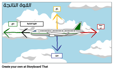 القوة الناتجة