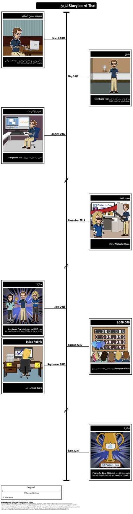 SBT التسلسل الزمني