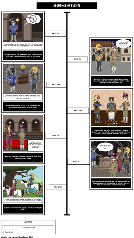 The 13 Clocks Sequence of Events