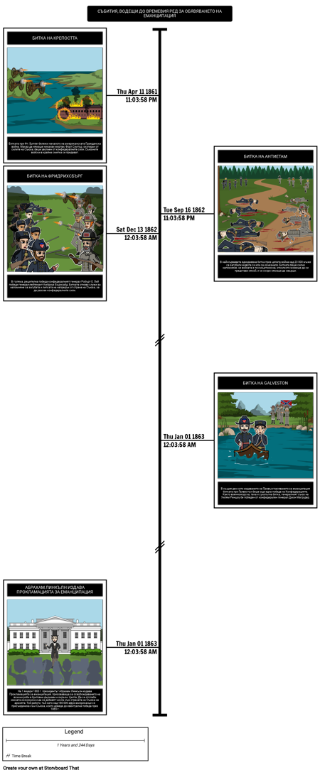 График на Събитията, Водещи до Обявяването на Еманципацията