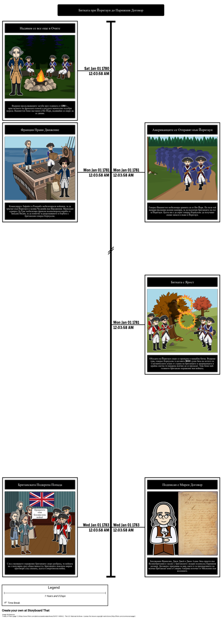 Битката при Йорктаун до Подписването на Парижкия Договор