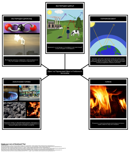 Ефект на Парниковия Ефект и Глобалното Затопляне