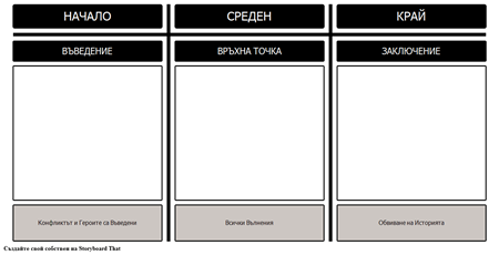 Диаграма на Графиката - Началото-Средно-края