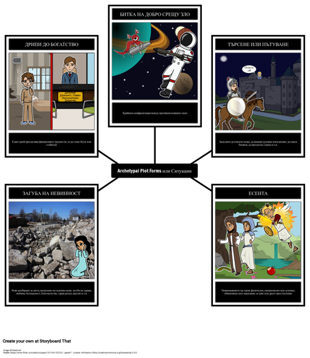 Общи Архетипни Ситуации или Форми на Парцела