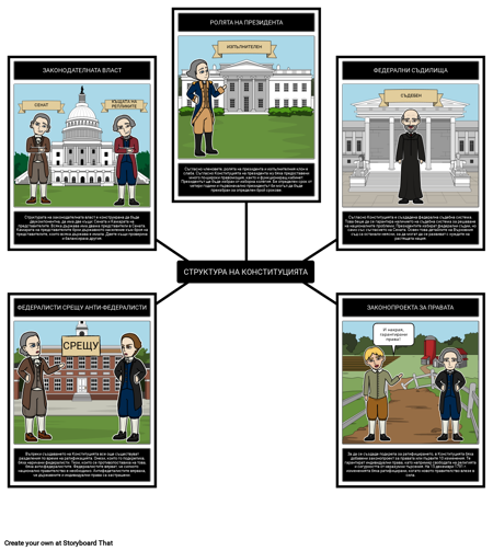 Федеризъм - Структура на Конституцията