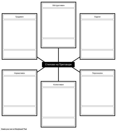 Видове Шаблони за Водене на Преговори