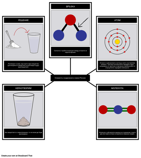 Елементи, Съединения и Смеси Речник