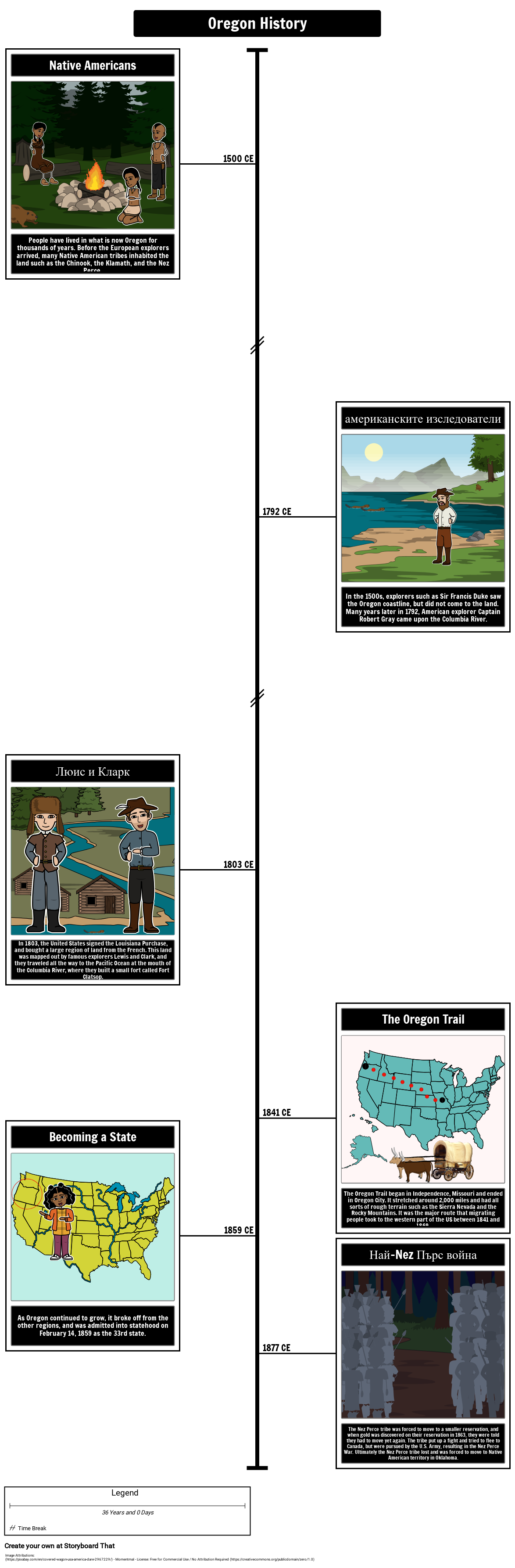 Хронология на Историята на Орегон