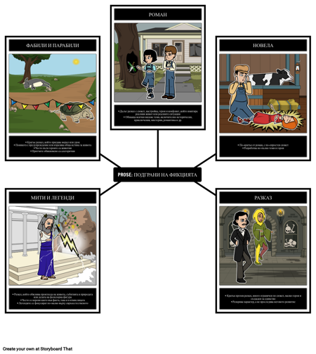 Проза: Поджанри на Фантастиката