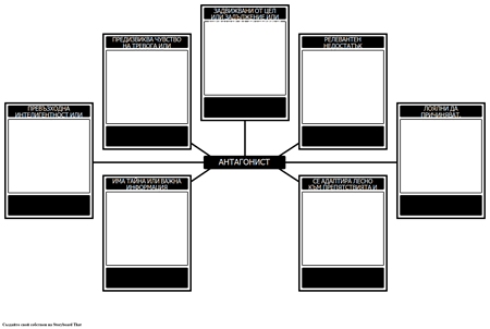 Шаблон за Анализ на Антагонисти