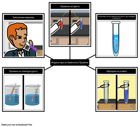 Индикатори за Химическа Реакция
