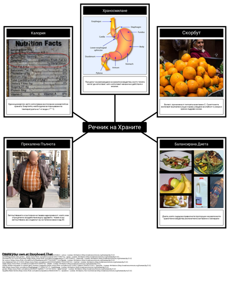 Речник на Храните и Храненето