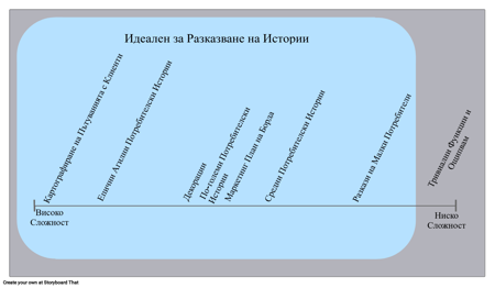 Кога да Използвате История