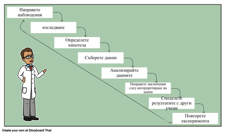 Стъпки на Научния Метод
