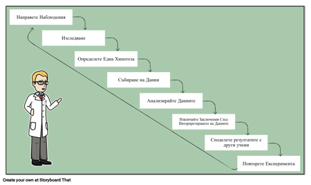 Научни Стъпки на Метода