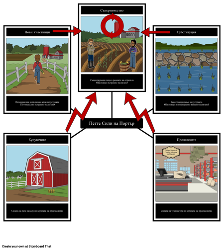 Петте Сили на Портър