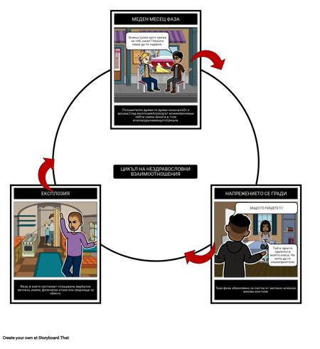 Цикъл на Злоупотреба