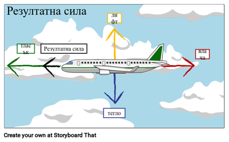Резултатна Сила