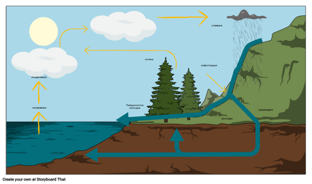 Водният Цикъл