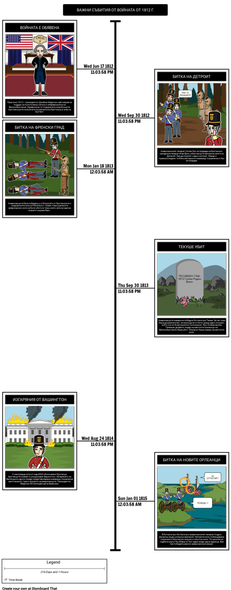 Война от 1812 г. - Основните събития от войната от 1812 г.