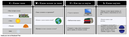 Пълна KWHL Графичен Организатор