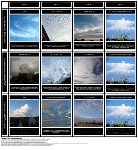 Видове Облаци 