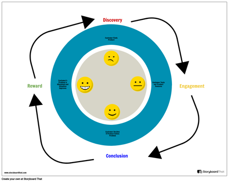 Customer Journey Map Cycle