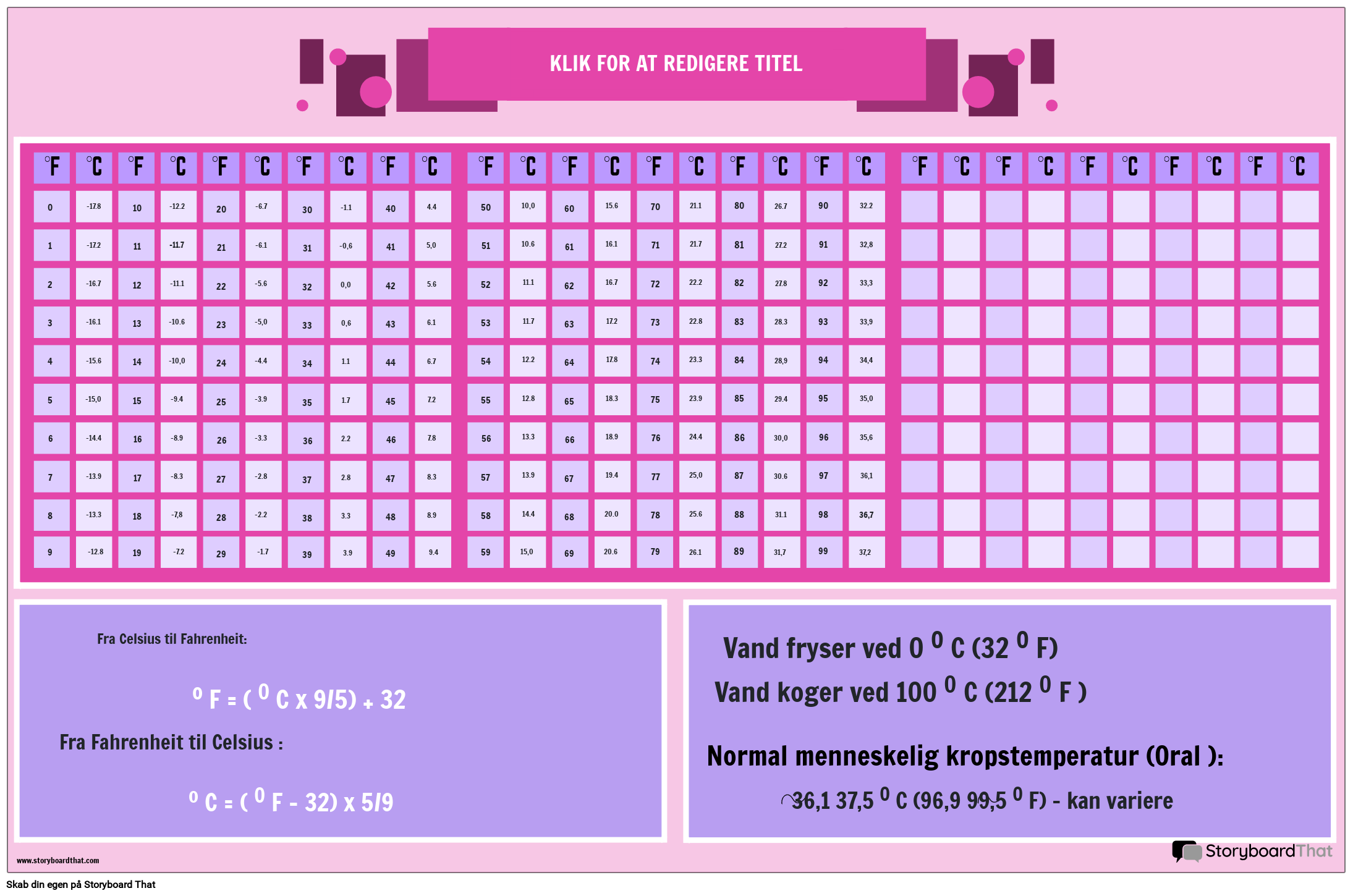 Temperatur Celsius Til Fahrenheit Konverteringstabel Og Formelplakat
